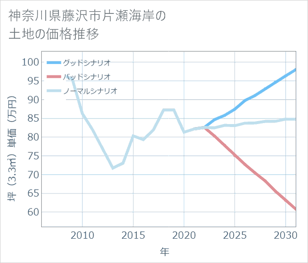 神奈川県藤沢市片瀬海岸の土地価格推移