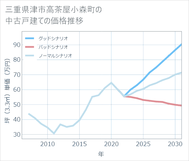 三重県津市高茶屋小森町の中古戸建て価格推移