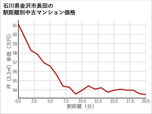 石川県金沢市長田の徒歩距離別の中古マンション坪単価