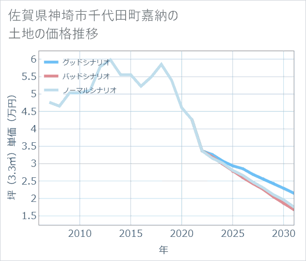 佐賀県神埼市千代田町嘉納の土地価格推移