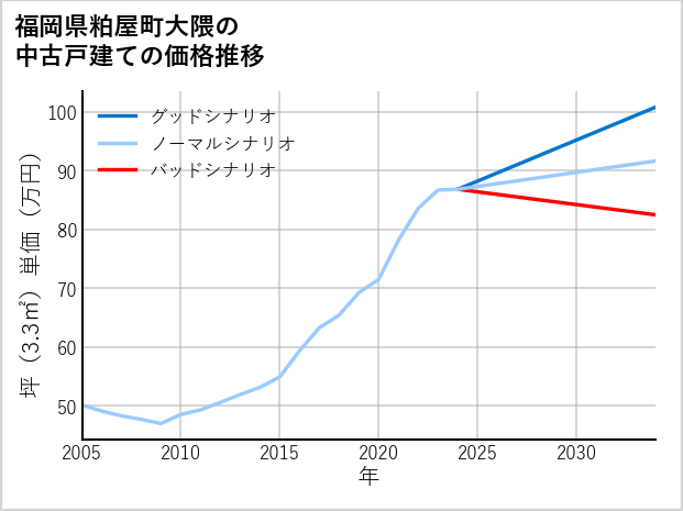 福岡県粕屋町大隈の中古戸建て価格推移