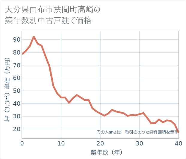 大分県由布市挾間町高崎の築年数別の中古戸建て坪単価