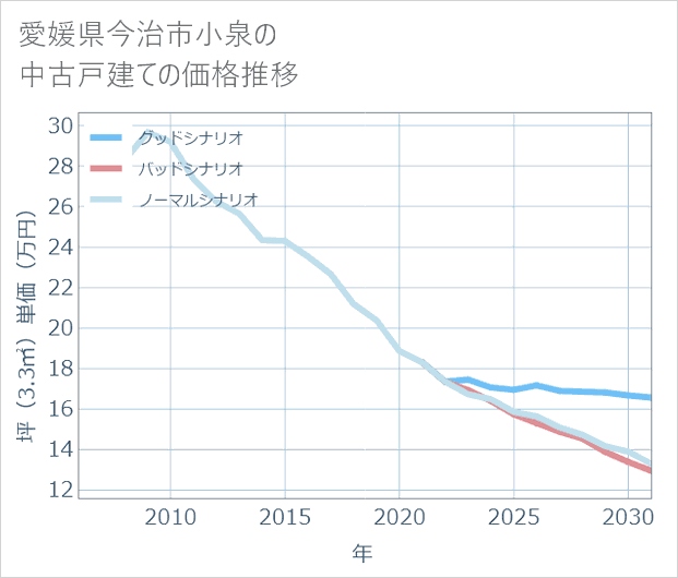 愛媛県今治市小泉の中古戸建て価格推移