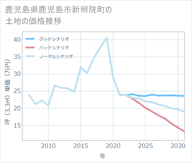 鹿児島県鹿児島市新照院町の土地価格推移