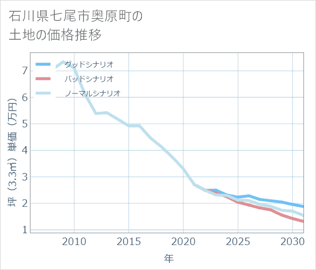 石川県七尾市奥原町の土地価格推移