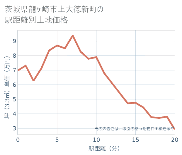 茨城県龍ケ崎市上大徳新町の徒歩距離別の土地坪単価