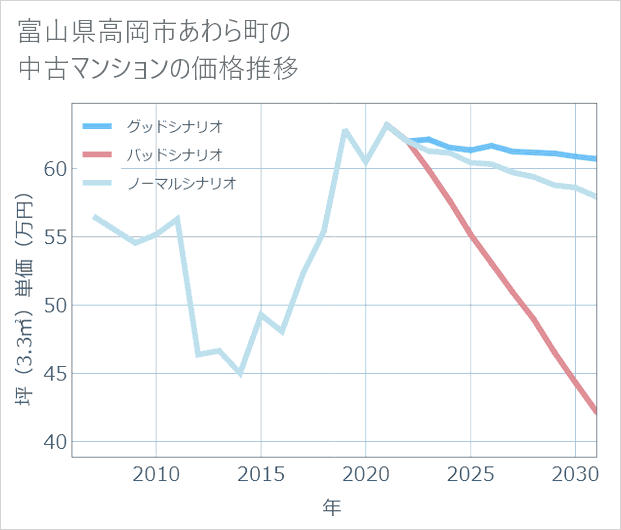 富山県高岡市あわら町の中古マンション価格推移