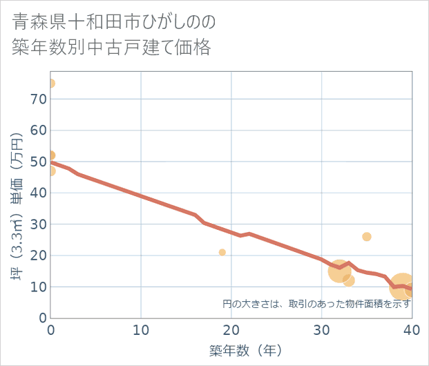 青森県十和田市ひがしのの築年数別の中古戸建て坪単価
