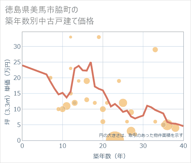徳島県美馬市脇町の築年数別の中古戸建て坪単価