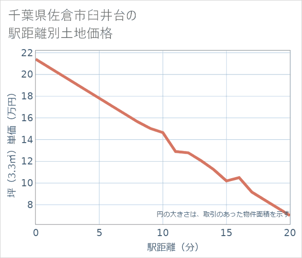 千葉県佐倉市臼井台の徒歩距離別の土地坪単価