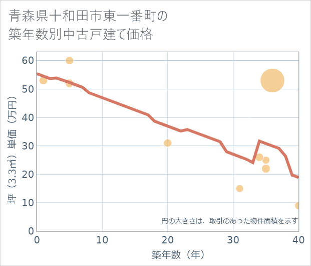 青森県十和田市東一番町の築年数別の中古戸建て坪単価