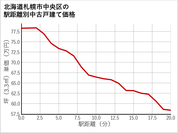 北海道札幌市中央区の徒歩距離別の中古戸建て坪単価