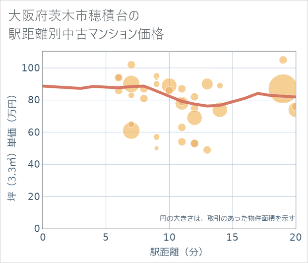 大阪府茨木市穂積台の徒歩距離別の中古マンション坪単価