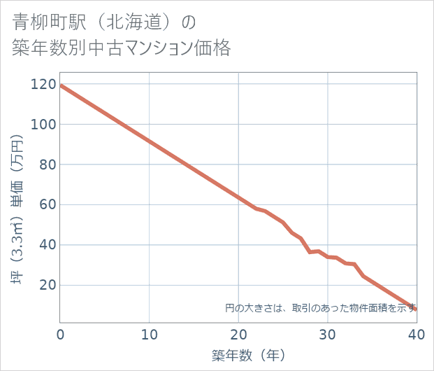 青柳町駅(北海道)の築年数別の中古マンション坪単価
