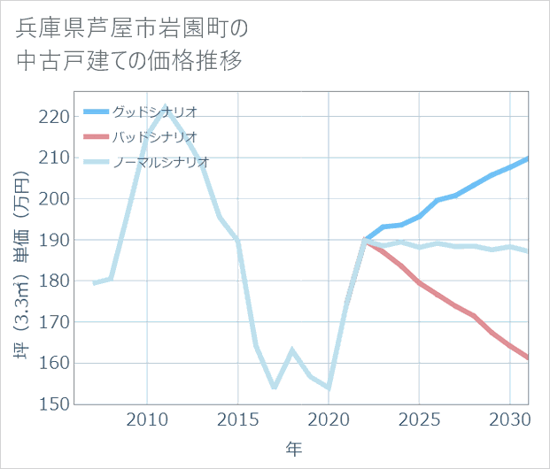兵庫県芦屋市岩園町の中古戸建て価格推移