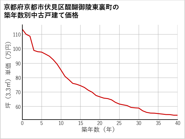 京都府京都市伏見区醍醐御陵東裏町の築年数別の中古戸建て坪単価