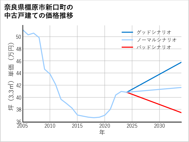 奈良県橿原市新口町の中古戸建て価格推移
