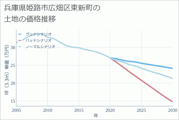 兵庫県姫路市広畑区東新町の土地価格推移