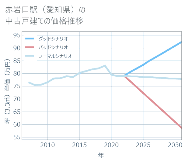 赤岩口駅(愛知県)の中古戸建て価格推移