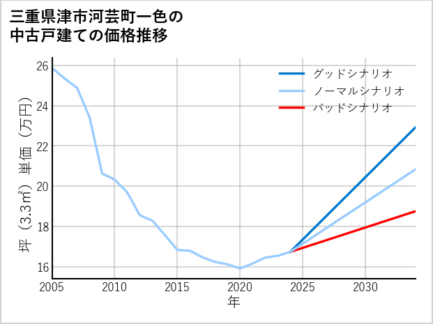 三重県津市河芸町一色の中古戸建て価格推移
