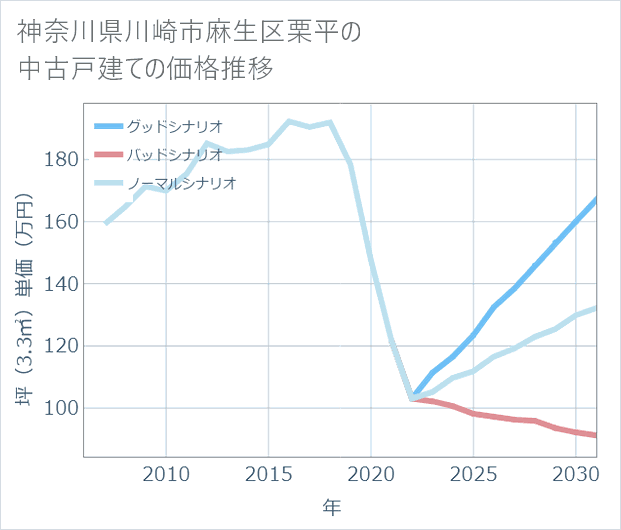 神奈川県川崎市麻生区栗平の中古戸建て価格推移