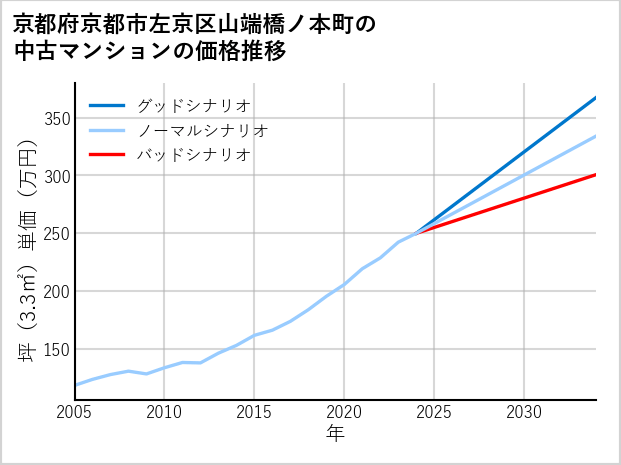 京都府京都市左京区山端橋ノ本町の中古マンション価格推移