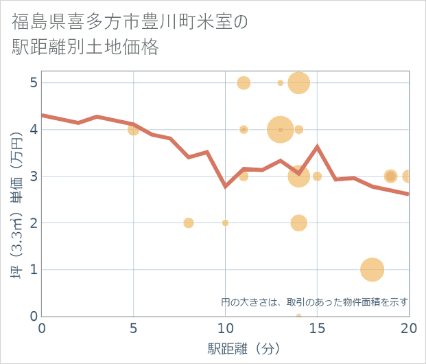 福島県喜多方市豊川町米室の徒歩距離別の土地坪単価