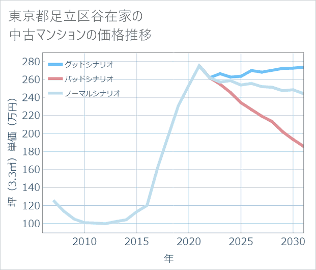 東京都足立区谷在家の中古マンション価格推移