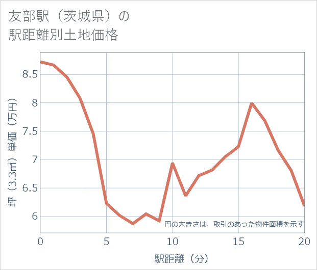 友部駅（茨城県）の徒歩距離別の土地坪単価