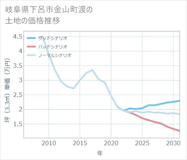 岐阜県下呂市金山町渡の土地価格推移