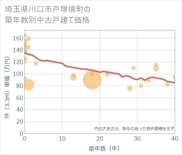 埼玉県川口市戸塚境町の築年数別の中古戸建て坪単価