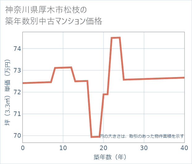 神奈川県厚木市松枝の築年数別の中古マンション坪単価