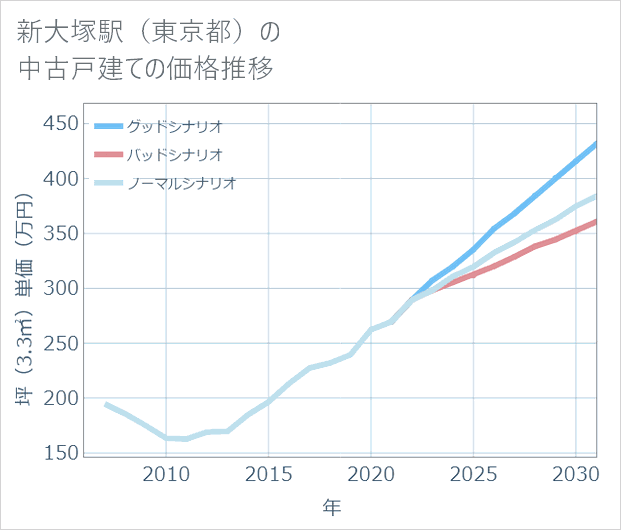 新大塚駅（東京都）の中古戸建て価格推移