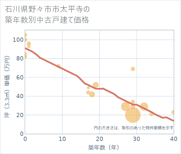 石川県野々市市太平寺の築年数別の中古戸建て坪単価