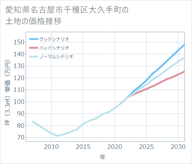 愛知県名古屋市千種区大久手町の土地価格推移