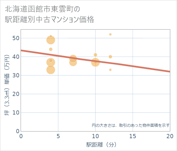 北海道函館市東雲町の徒歩距離別の中古マンション坪単価