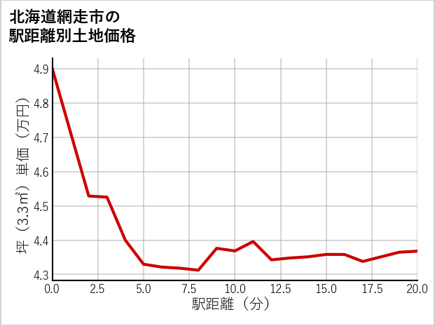 北海道網走市天都山の徒歩距離別の土地坪単価