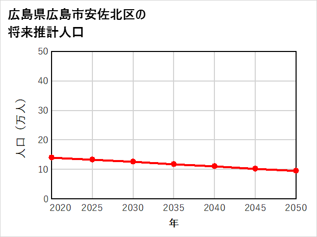 広島市安佐北区の将来推計人口