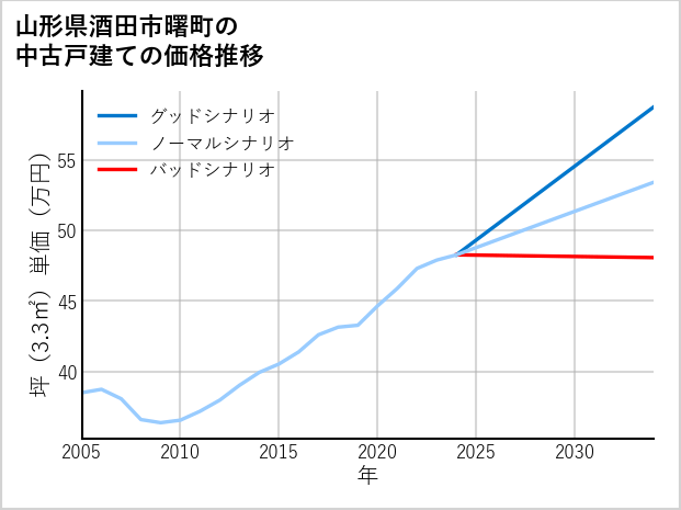 山形県酒田市曙町の中古戸建て価格推移