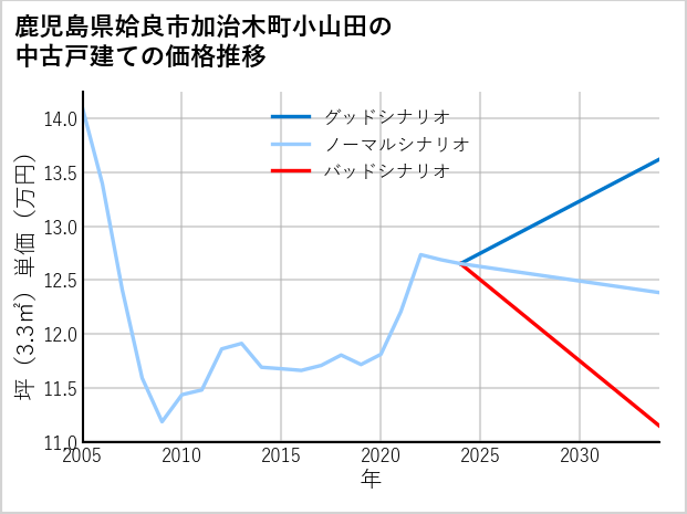 鹿児島県姶良市加治木町小山田の中古戸建て価格推移