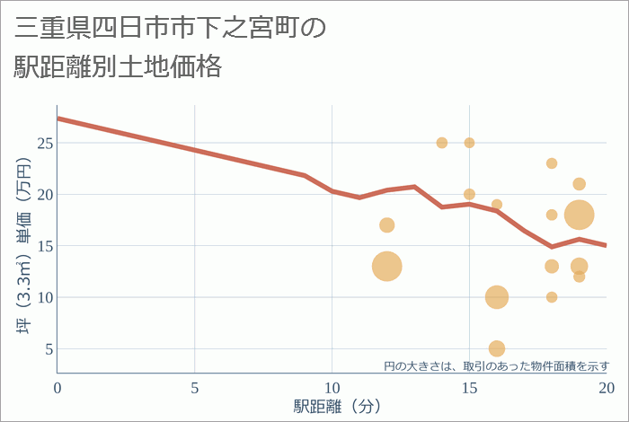 三重県四日市市下之宮町の徒歩距離別の土地坪単価