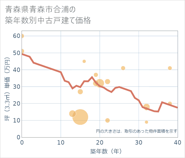 青森県青森市合浦の築年数別の中古戸建て坪単価