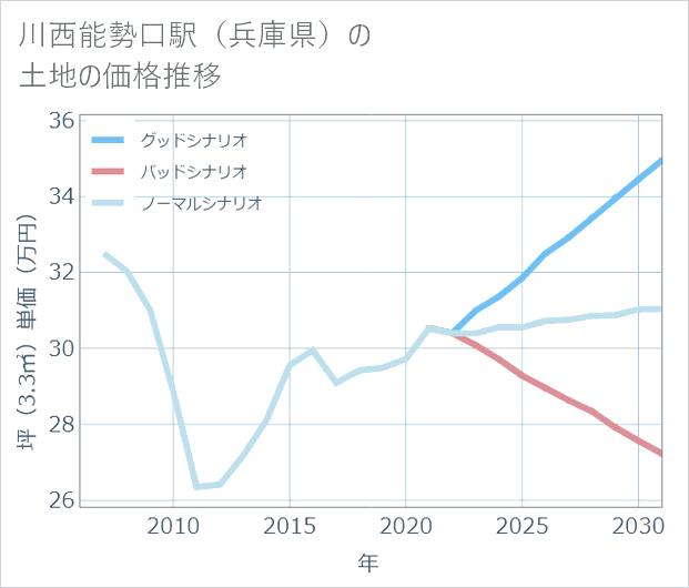 川西能勢口駅(兵庫県)の土地価格推移