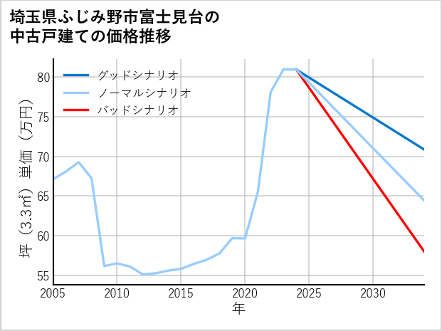 埼玉県ふじみ野市富士見台の中古戸建て価格推移