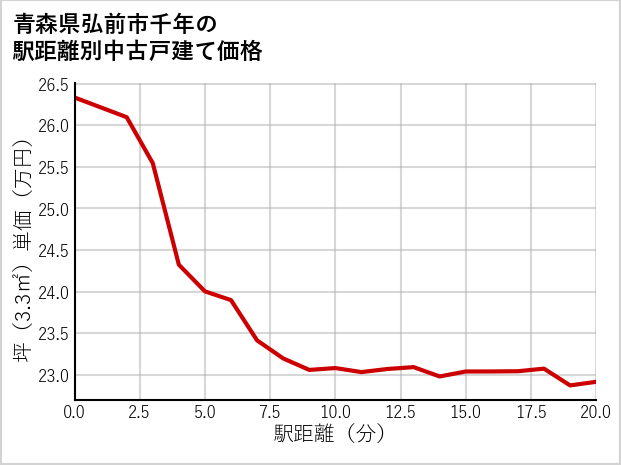 青森県弘前市千年の徒歩距離別の中古戸建て坪単価