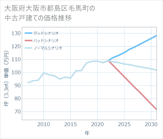 大阪府大阪市都島区毛馬町の中古戸建て価格推移