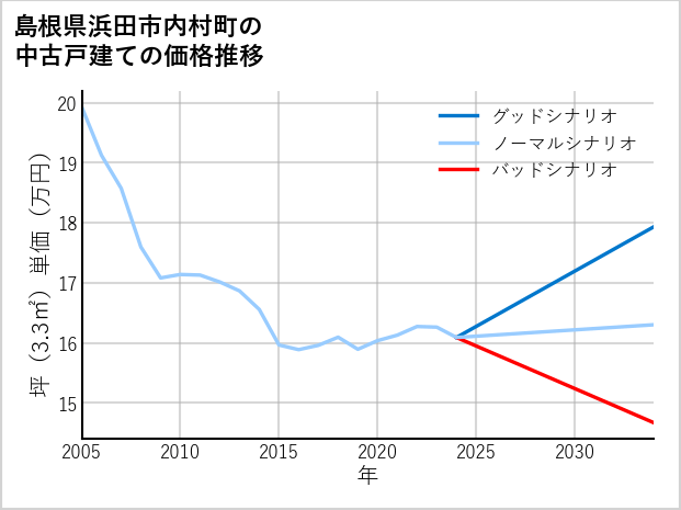 島根県浜田市内村町の中古戸建て価格推移