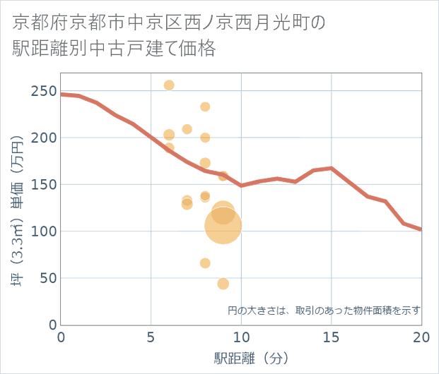 京都府京都市中京区西ノ京西月光町の徒歩距離別の中古戸建て坪単価