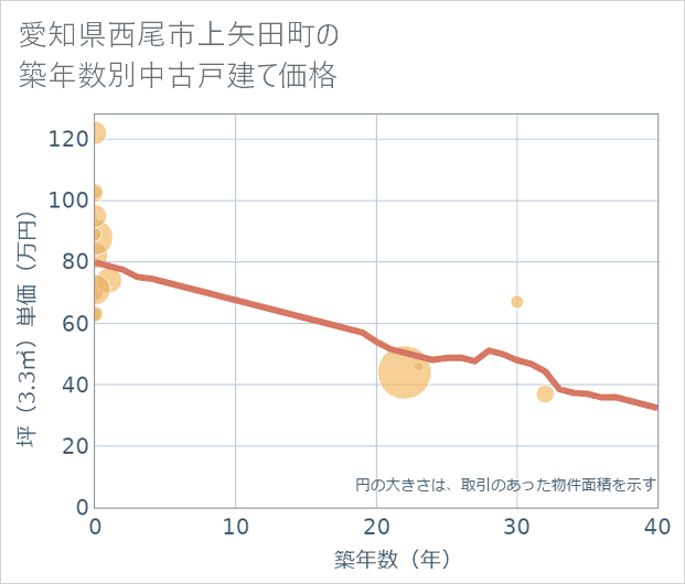 愛知県西尾市上矢田町の築年数別の中古戸建て坪単価