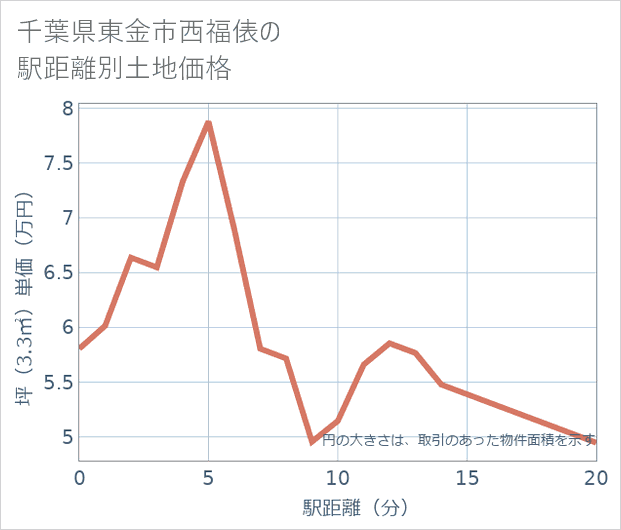 千葉県東金市西福俵の徒歩距離別の土地坪単価